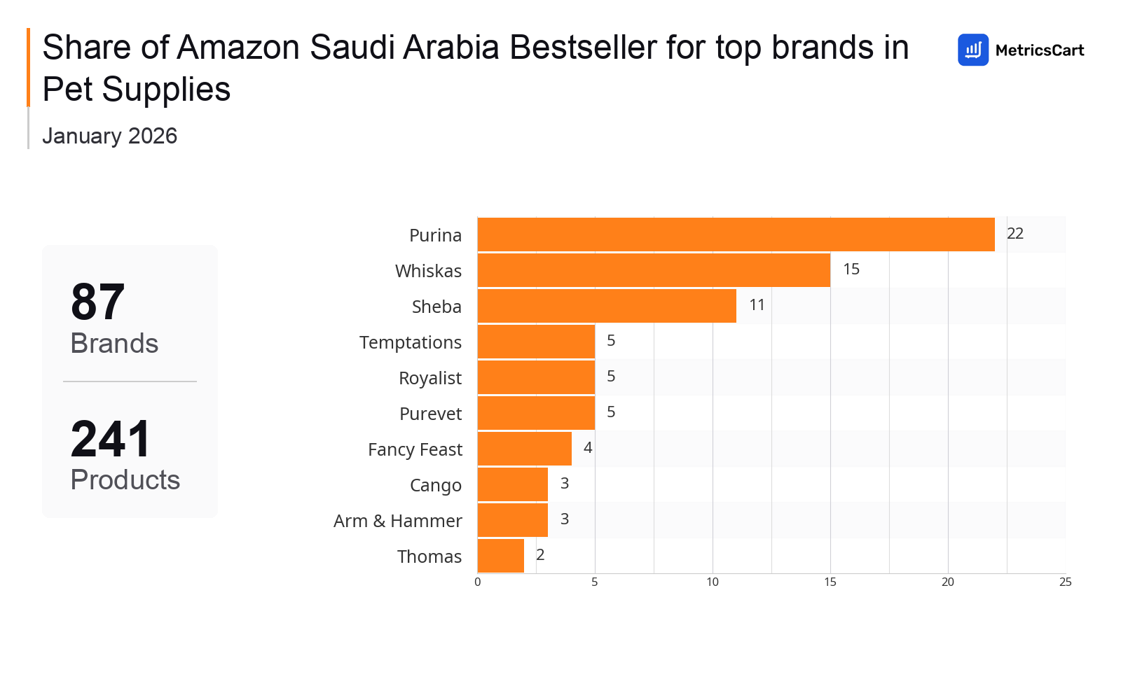 Top Brands Distribution